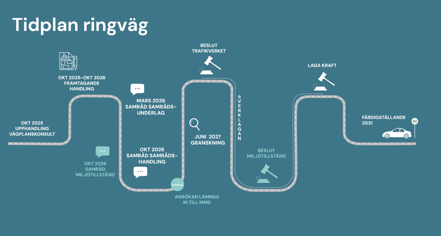 Illustration över tidplanen för ringvägen